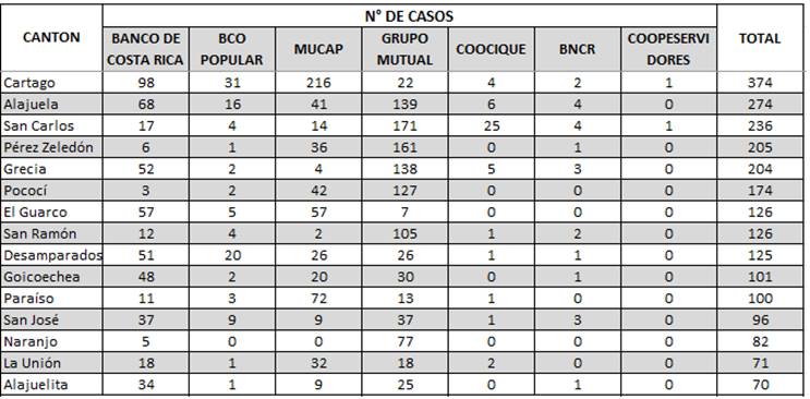 Tabla con los datos de los 15 cantones que reportan más casos formalizados del Programa para Familias de Ingresos Medios.